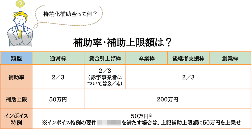 2023小規模事業者持続化補助金の補助率と上限額